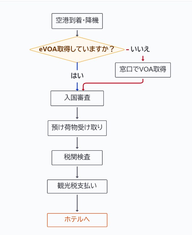 入国手続き
