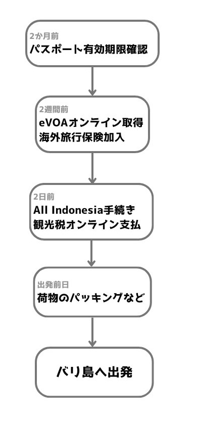 出発前の準備フロー