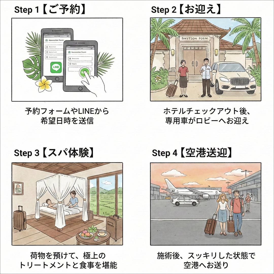 バリ島スパ最終日プランの利用方法図