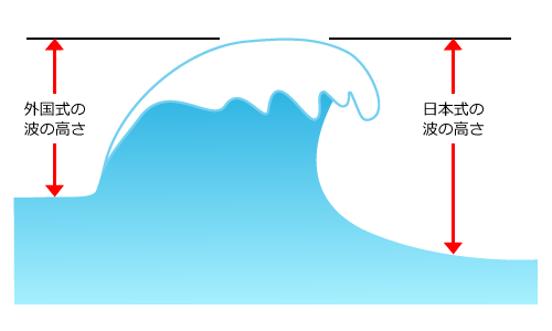 海と波について知ろう １ バリ島webサーフィンスクール バリ島旅行 Com